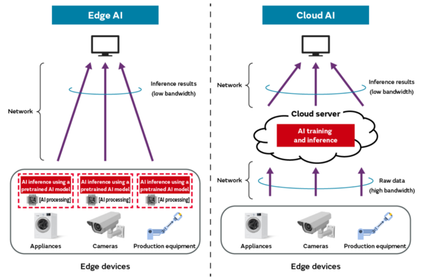 Các lĩnh vực ứng dụng tiềm năng của AI tại biên (Edge AI)